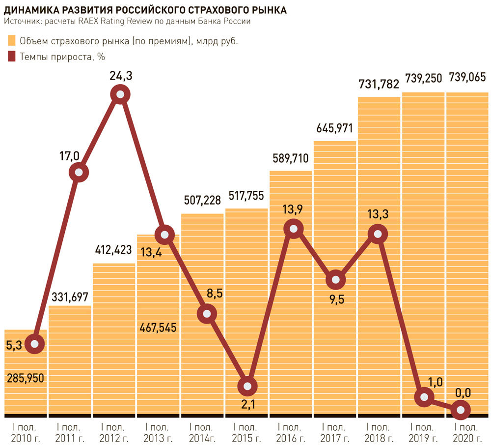 Рынок Осаго В России